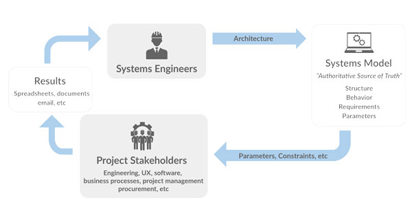 An Excel-based MBSE Tool for Knowledge Sharing and Collaboration across the Enterprise