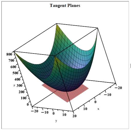 Visualization of a 3D graph with a tangent plane