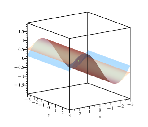 Visualization of a Taylor approximation of a 3-D curve
