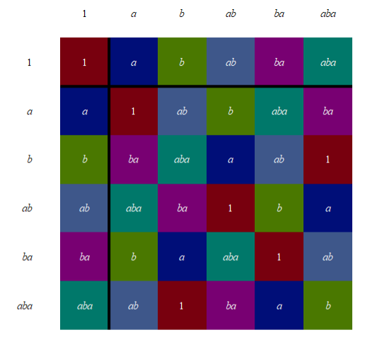 Cayley table of the Symmetric Group on 3 letters