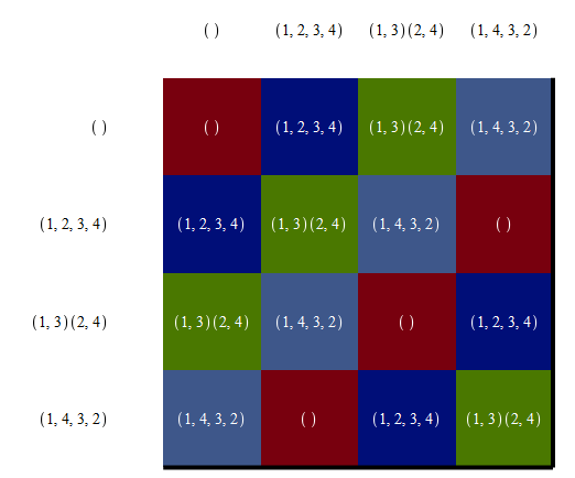 Cayley Table of a permutation group