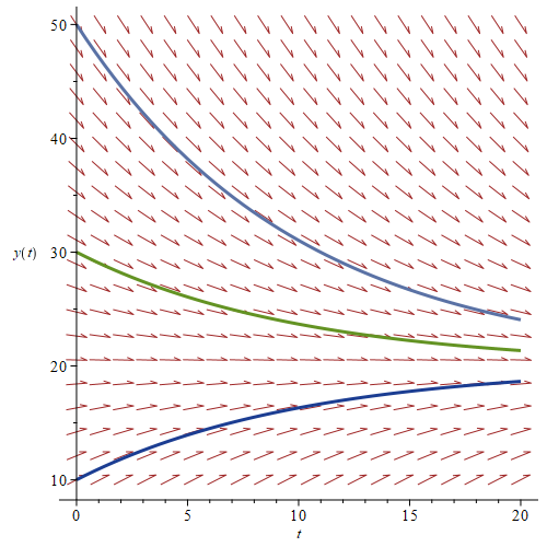 An interactive exploration of a damped harmonic oscillator