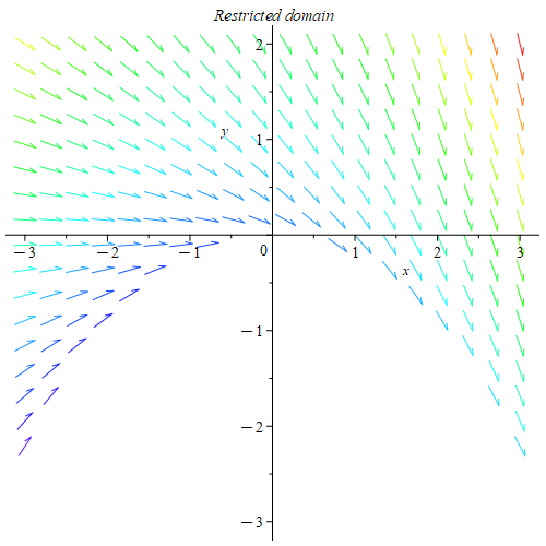 A field plot with a restricted domain