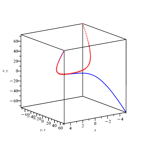 Phase portrait of an asymptotic solution