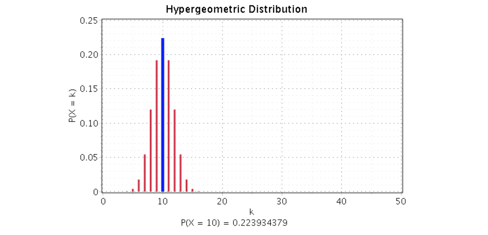 Hypergeometric Distribution