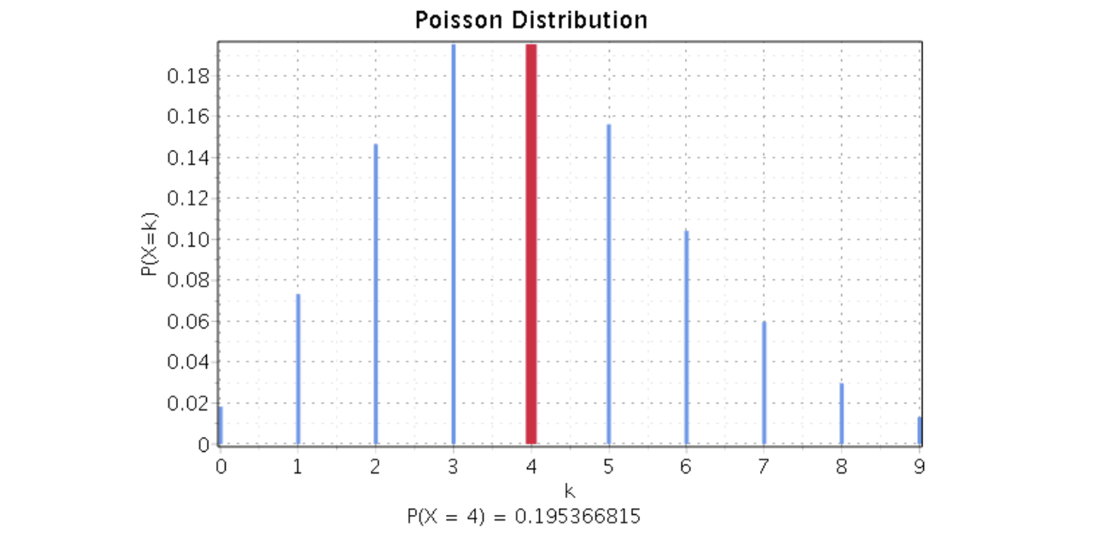 Poisson Distribution