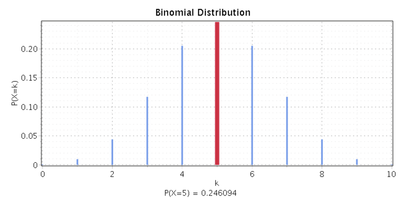 Binomial Distribution