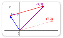 Vector Addition